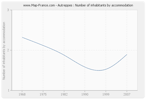 Autreppes : Number of inhabitants by accommodation