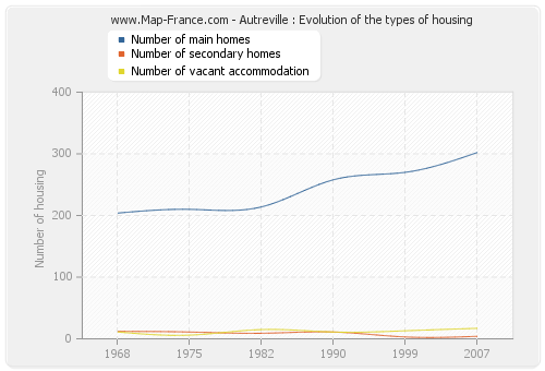 Autreville : Evolution of the types of housing