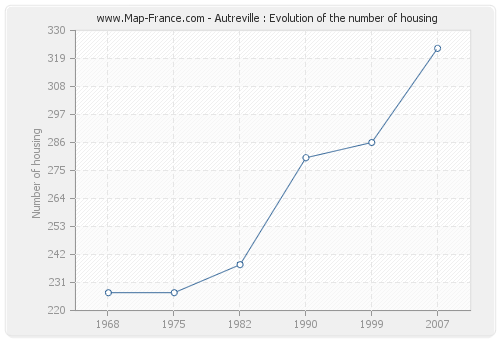 Autreville : Evolution of the number of housing