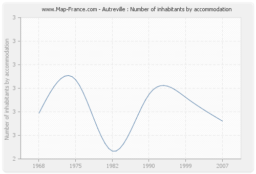 Autreville : Number of inhabitants by accommodation