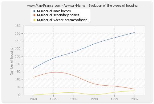 Azy-sur-Marne : Evolution of the types of housing