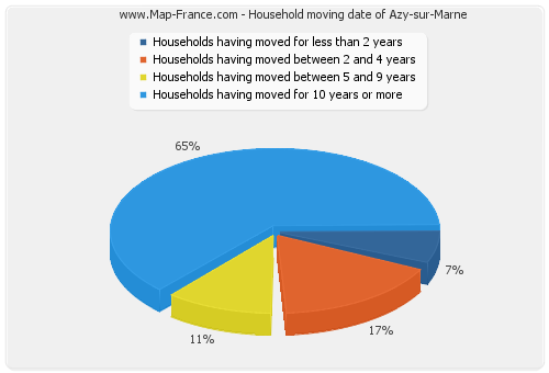 Household moving date of Azy-sur-Marne