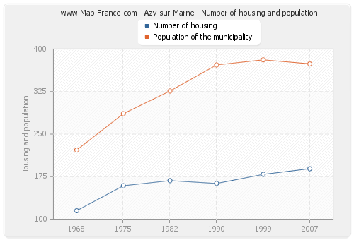 Azy-sur-Marne : Number of housing and population