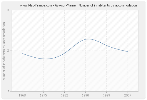 Azy-sur-Marne : Number of inhabitants by accommodation