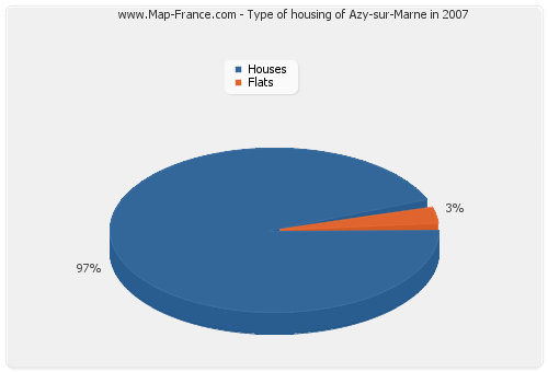 Type of housing of Azy-sur-Marne in 2007