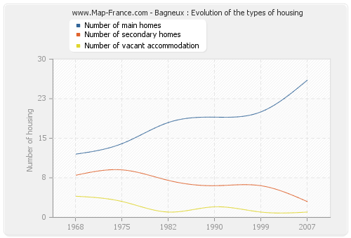 Bagneux : Evolution of the types of housing