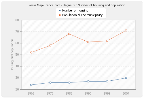 Bagneux : Number of housing and population