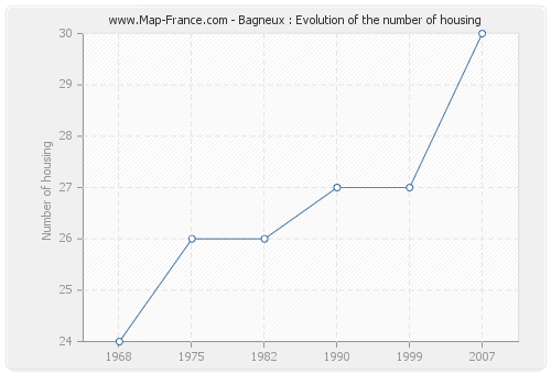 Bagneux : Evolution of the number of housing