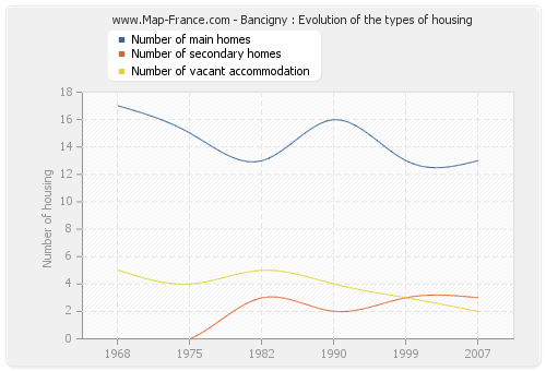 Bancigny : Evolution of the types of housing