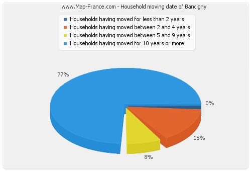 Household moving date of Bancigny