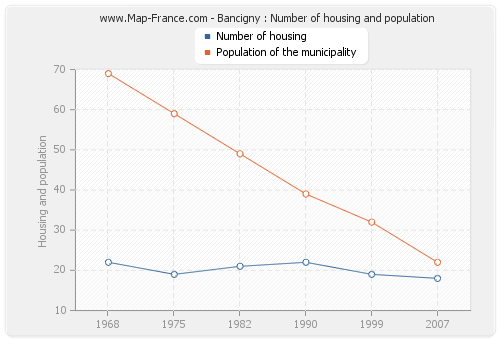 Bancigny : Number of housing and population