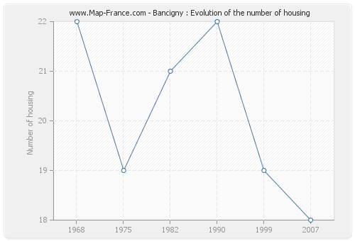 Bancigny : Evolution of the number of housing