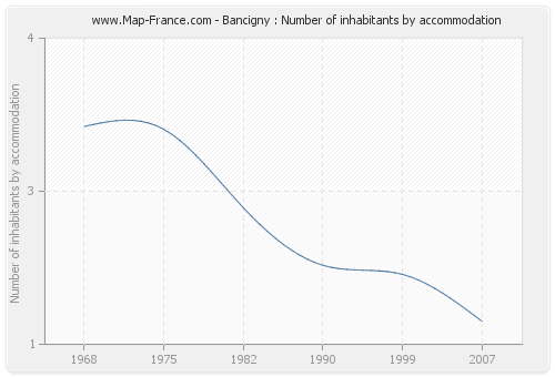 Bancigny : Number of inhabitants by accommodation