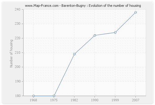 Barenton-Bugny : Evolution of the number of housing
