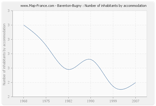 Barenton-Bugny : Number of inhabitants by accommodation