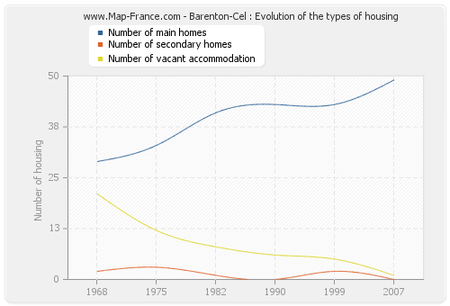 Barenton-Cel : Evolution of the types of housing