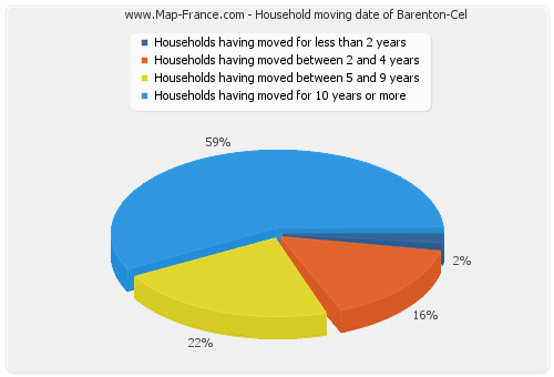 Household moving date of Barenton-Cel