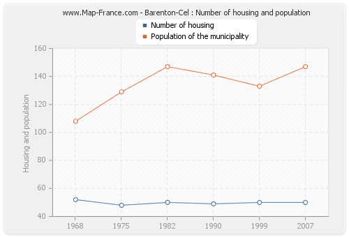 Barenton-Cel : Number of housing and population