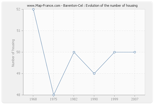 Barenton-Cel : Evolution of the number of housing