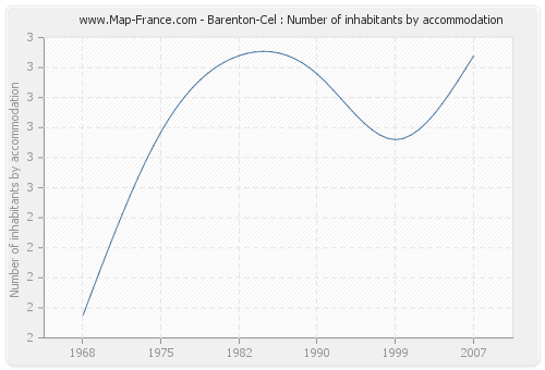 Barenton-Cel : Number of inhabitants by accommodation