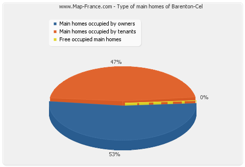 Type of main homes of Barenton-Cel