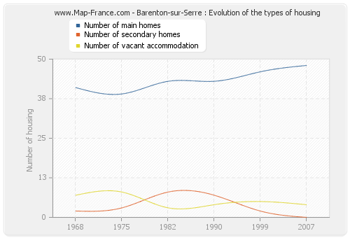 Barenton-sur-Serre : Evolution of the types of housing