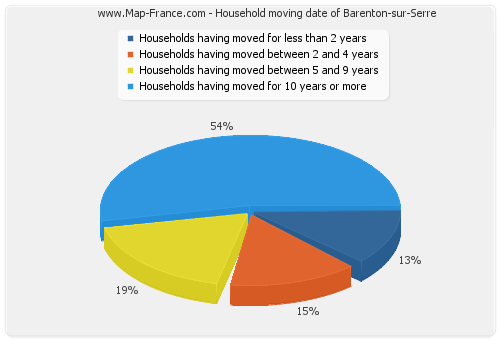 Household moving date of Barenton-sur-Serre