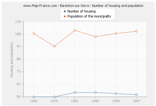 Barenton-sur-Serre : Number of housing and population