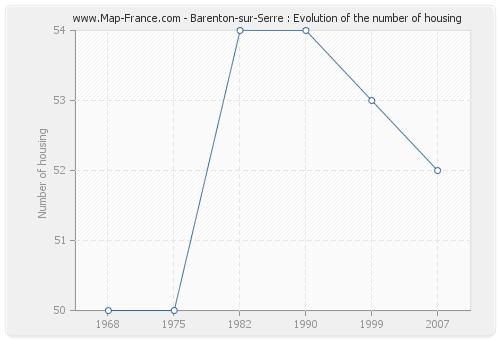 Barenton-sur-Serre : Evolution of the number of housing