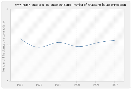 Barenton-sur-Serre : Number of inhabitants by accommodation