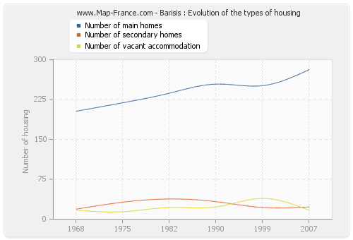 Barisis : Evolution of the types of housing