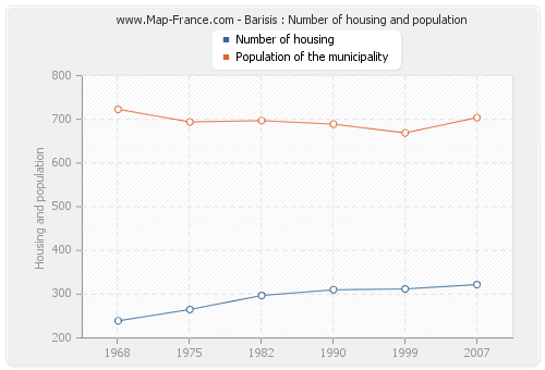 Barisis : Number of housing and population