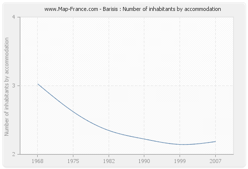 Barisis : Number of inhabitants by accommodation