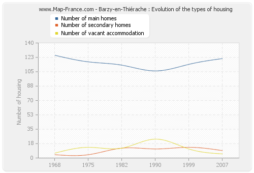 Barzy-en-Thiérache : Evolution of the types of housing