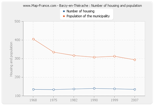 Barzy-en-Thiérache : Number of housing and population