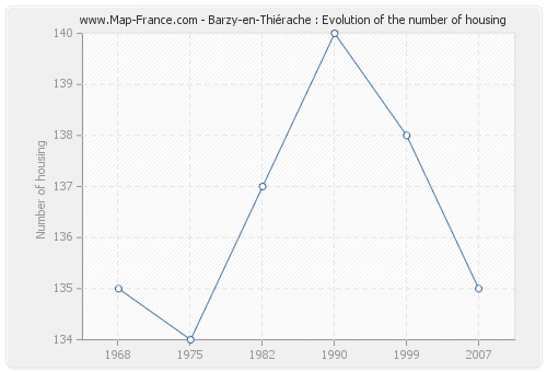 Barzy-en-Thiérache : Evolution of the number of housing