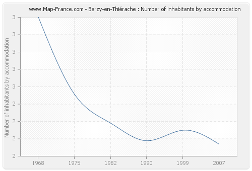 Barzy-en-Thiérache : Number of inhabitants by accommodation