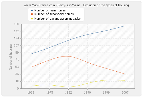 Barzy-sur-Marne : Evolution of the types of housing