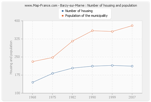 Barzy-sur-Marne : Number of housing and population