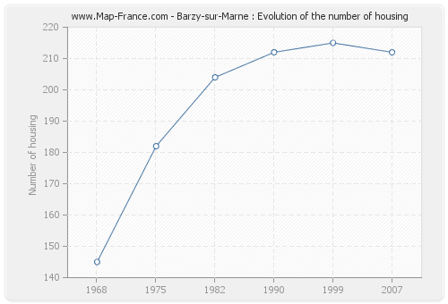 Barzy-sur-Marne : Evolution of the number of housing