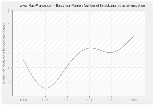 Barzy-sur-Marne : Number of inhabitants by accommodation