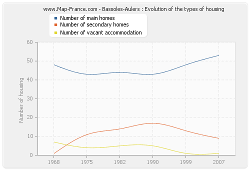 Bassoles-Aulers : Evolution of the types of housing