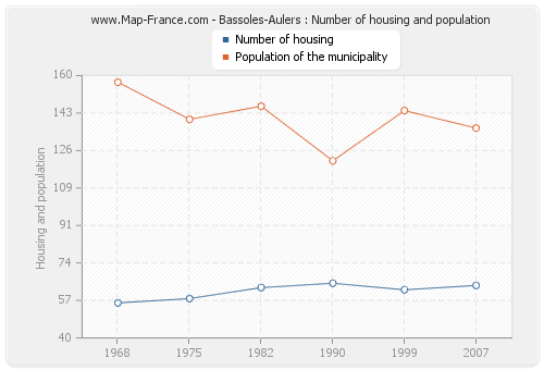 Bassoles-Aulers : Number of housing and population