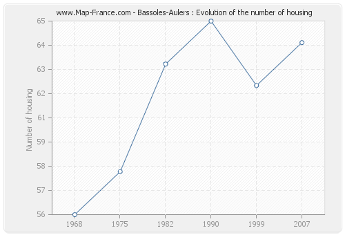 Bassoles-Aulers : Evolution of the number of housing