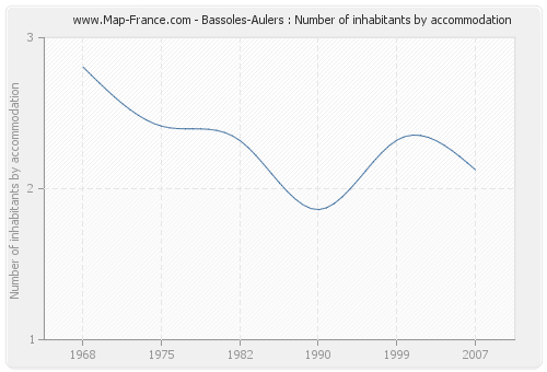 Bassoles-Aulers : Number of inhabitants by accommodation