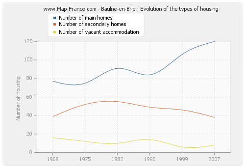 Baulne-en-Brie : Evolution of the types of housing