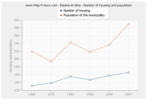 Baulne-en-Brie : Number of housing and population