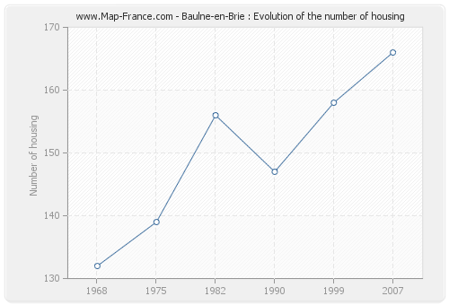 Baulne-en-Brie : Evolution of the number of housing