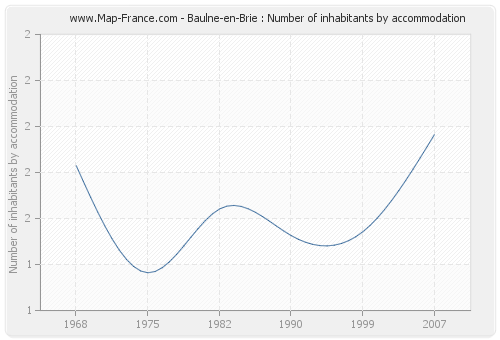 Baulne-en-Brie : Number of inhabitants by accommodation