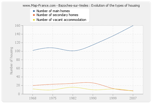 Bazoches-sur-Vesles : Evolution of the types of housing